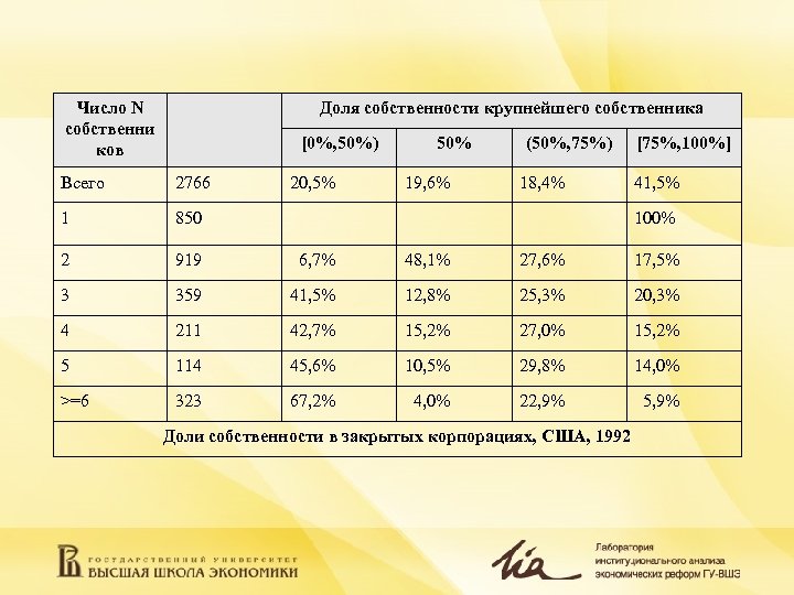 Число N собственни ков Доля собственности крупнейшего собственника [0%, 50%) 20, 5% 50% 19,