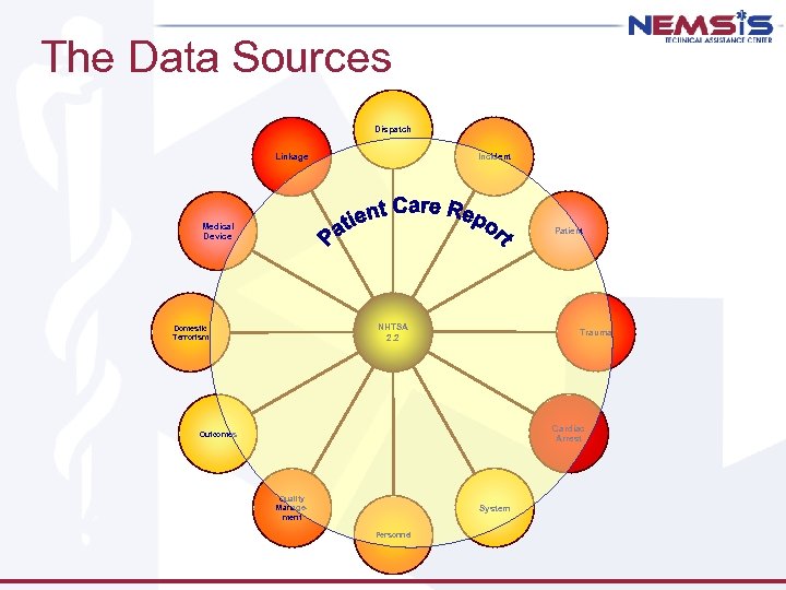 The Data Sources Dispatch Incident Linkage Medical Device Patient NHTSA 2. 2 Domestic Terrorism