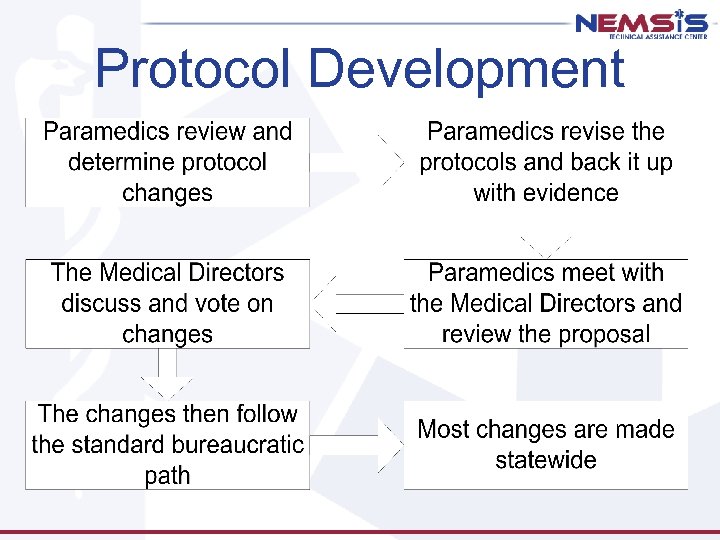 Protocol Development 