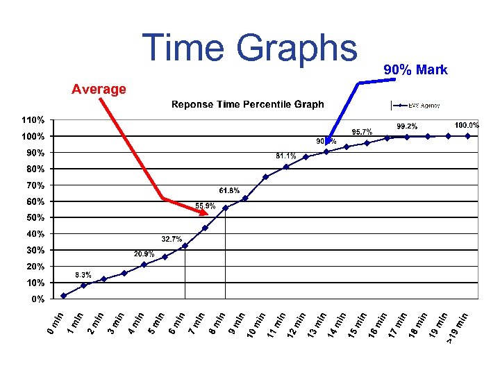 Time Graphs Average 90% Mark 
