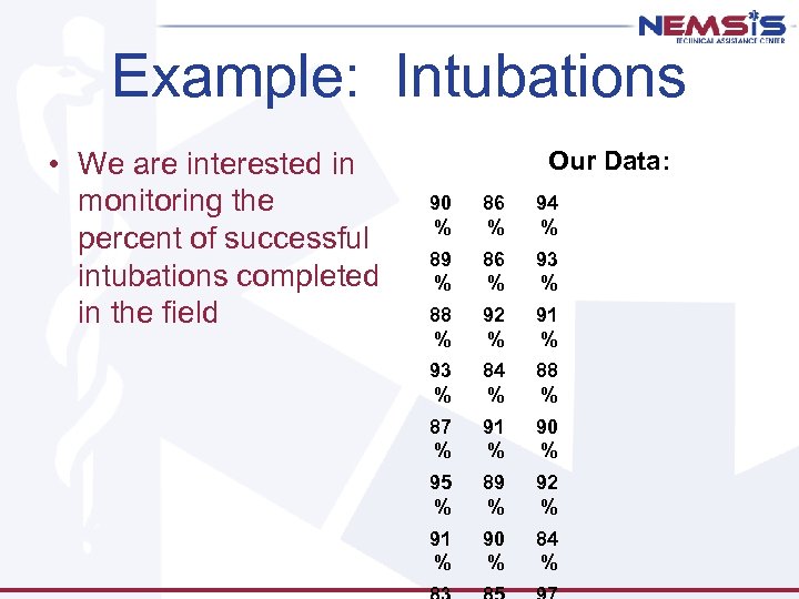 Example: Intubations • We are interested in monitoring the percent of successful intubations completed