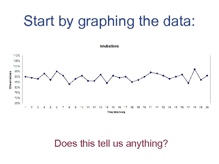 Start by graphing the data: Does this tell us anything? 