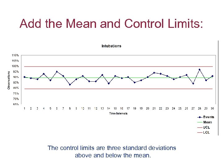 Add the Mean and Control Limits: The control limits are three standard deviations above