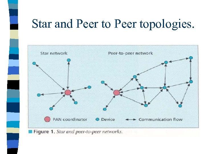 Star and Peer topologies. 
