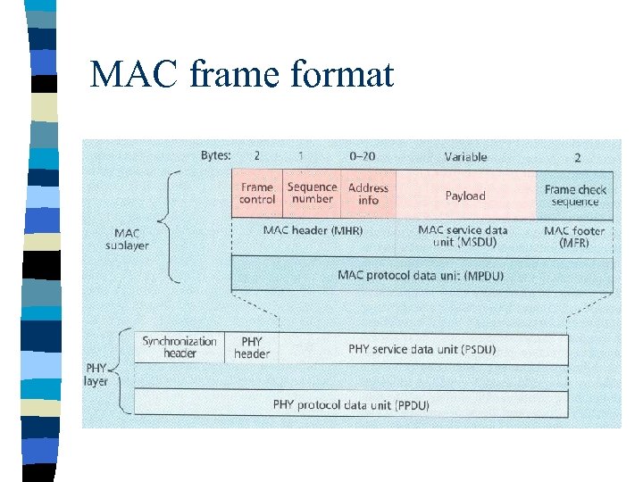 MAC frame format 