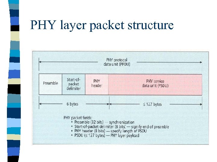 PHY layer packet structure 