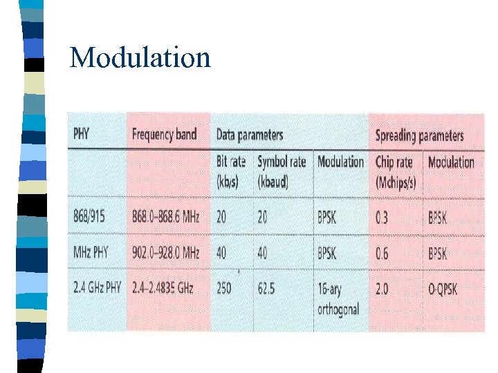 Modulation 