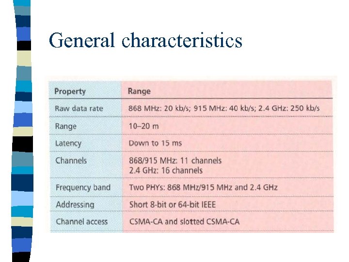 General characteristics 