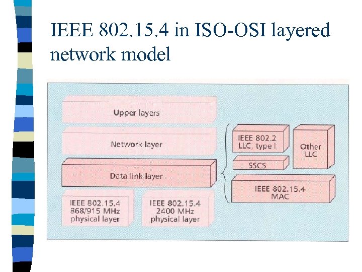 IEEE 802. 15. 4 in ISO-OSI layered network model 