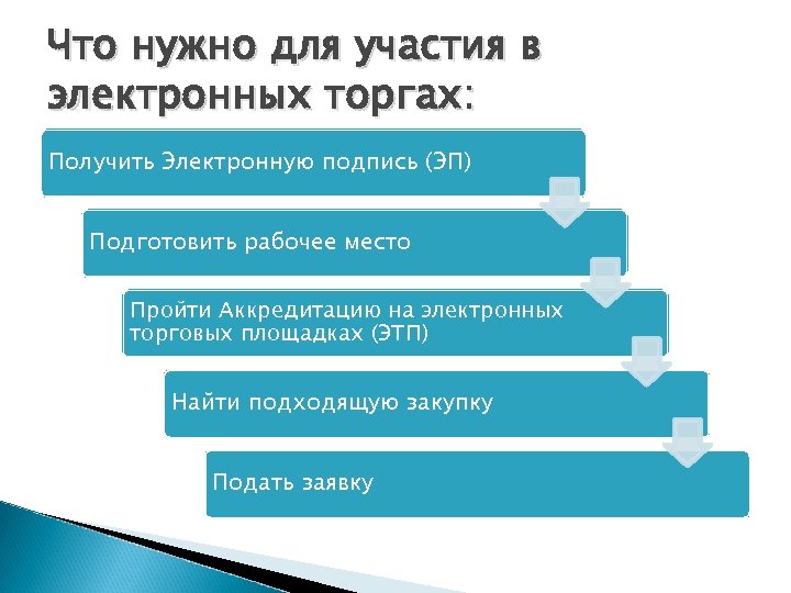 Что нужно для участия в электронных торгах: Получить Электронную подпись (ЭП) Подготовить рабочее место