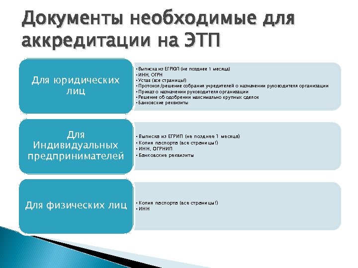 Документы необходимые для аккредитации на ЭТП Для юридических лиц Для Индивидуальных предпринимателей Для физических