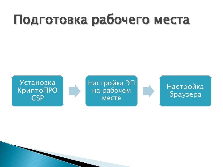 Подготовка рабочего места Установка Крипто. ПРО CSP Настройка ЭП на рабочем месте Настройка браузера