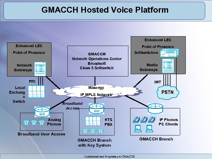 GMACCH Hosted Voice Platform Enhanced LEC Point of Presence GMACCM Network Operations Center Broadsoft