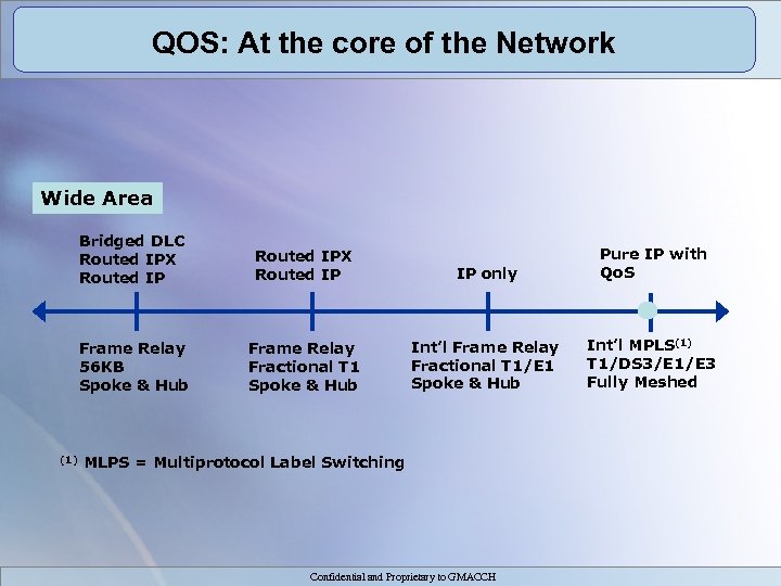 QOS: At the core of the Network Wide Area Bridged DLC Routed IPX Routed