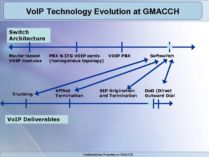 Vo. IP Technology Evolution at GMACCH Switch Architecture Router-based VOIP modules Trunking PBX &