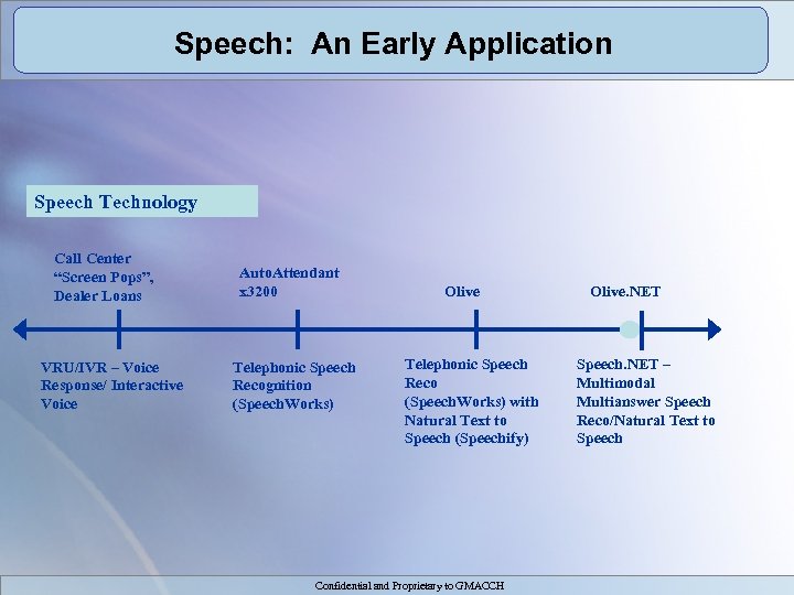 Speech: An Early Application Speech Technology Call Center “Screen Pops”, Dealer Loans VRU/IVR –