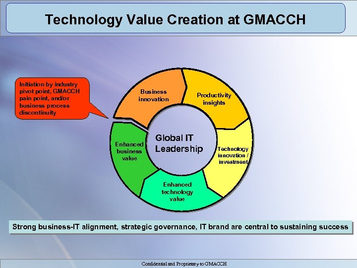 Technology Value Creation at GMACCH Initiation by industry pivot point, GMACCH pain point, and/or