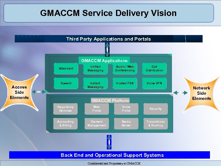 GMACCM Service Delivery Vision Third Party Applications and Portals GMACCM Applications Attendant Access Side