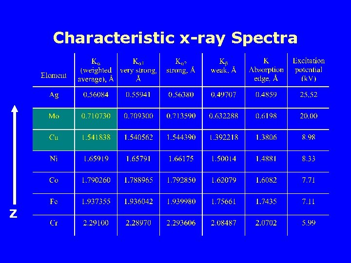 Characteristic x-ray Spectra Z 