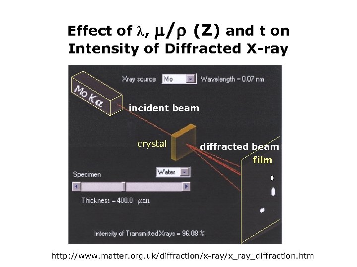 Effect of , / (Z) and t on Intensity of Diffracted X-ray incident beam