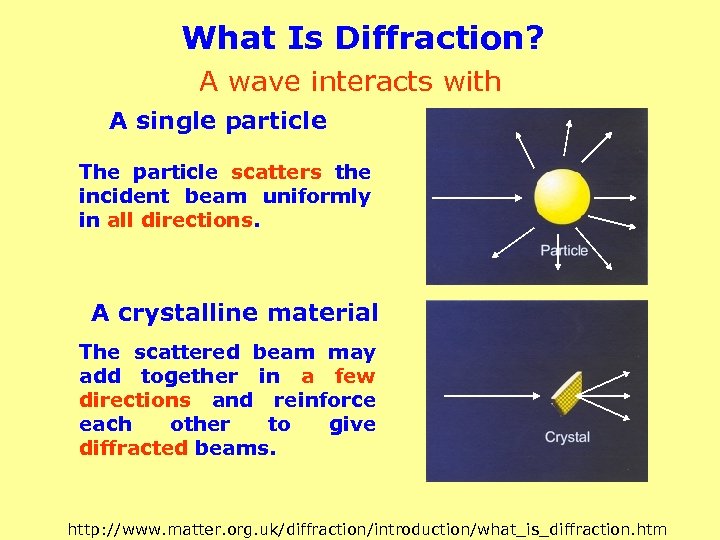 What Is Diffraction? A wave interacts with A single particle The particle scatters the
