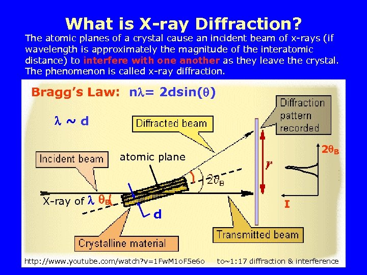 What is X-ray Diffraction? The atomic planes of a crystal cause an incident beam