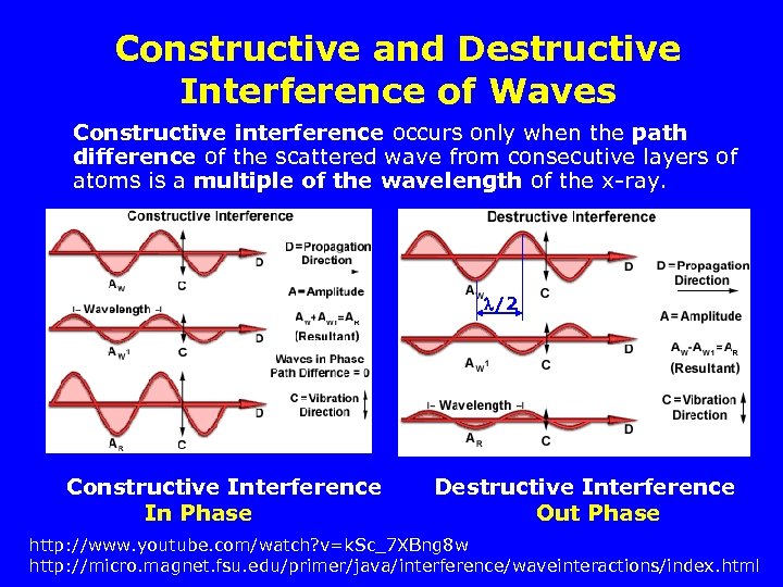 Constructive and Destructive Interference of Waves Constructive interference occurs only when the path difference