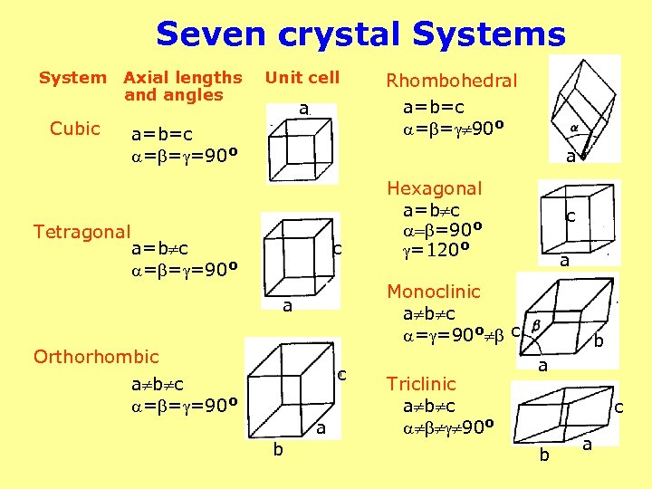 Seven crystal Systems System Axial lengths and angles Cubic Tetragonal Unit cell a a=b=c