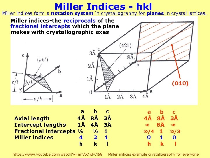 Miller Indices - hkl Miller indices form a notation system in crystallography for planes