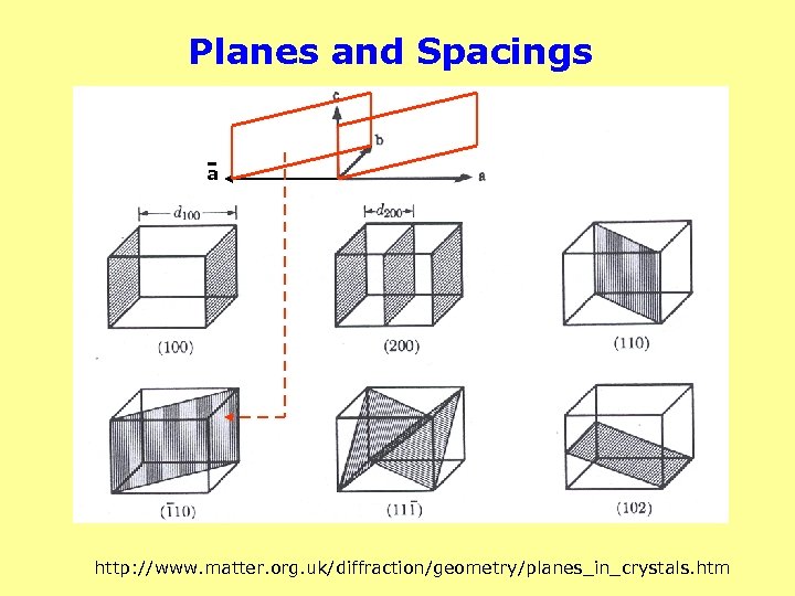 Planes and Spacings a http: //www. matter. org. uk/diffraction/geometry/planes_in_crystals. htm 