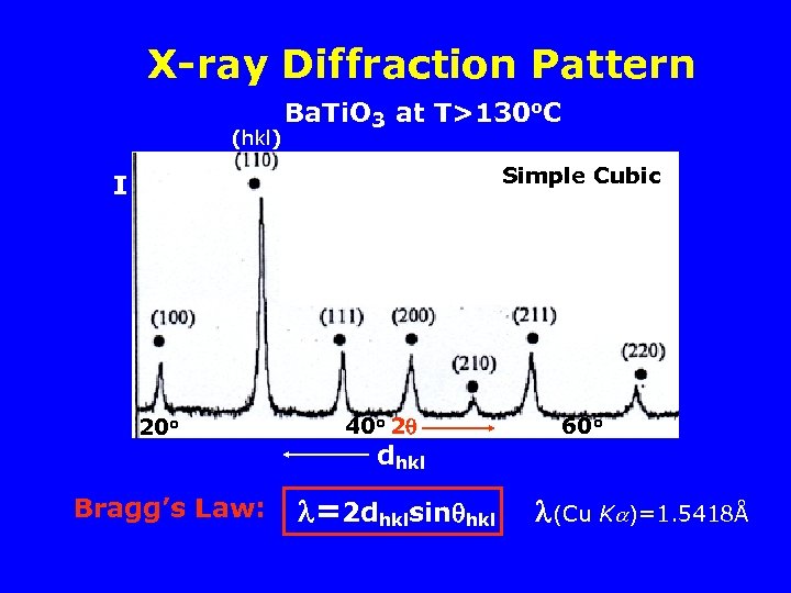 X-ray Diffraction Pattern (hkl) Ba. Ti. O 3 at T>130 o. C Simple Cubic