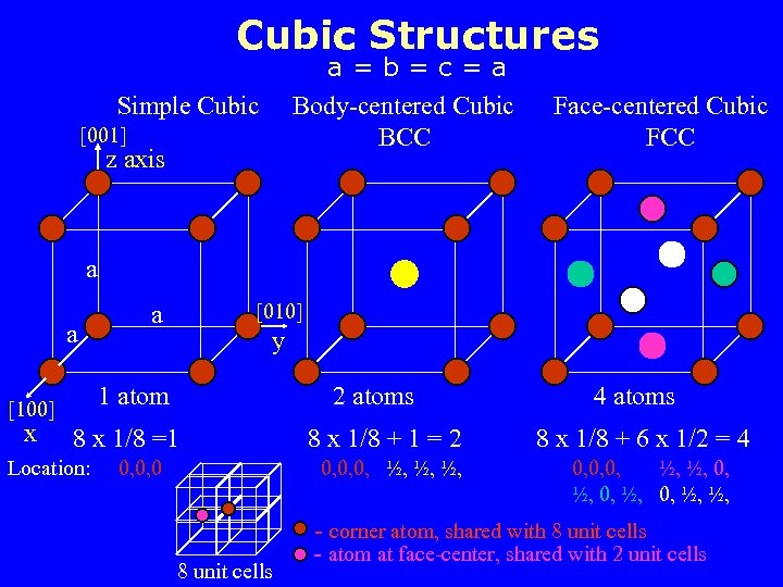 Cubic Structures a=b=c=a Simple Cubic Body-centered Cubic Face-centered Cubic [001] BCC FCC z axis