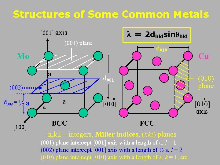 Structures of Some Common Metals [001] axis = 2 dhklsin hkl (001) plane d