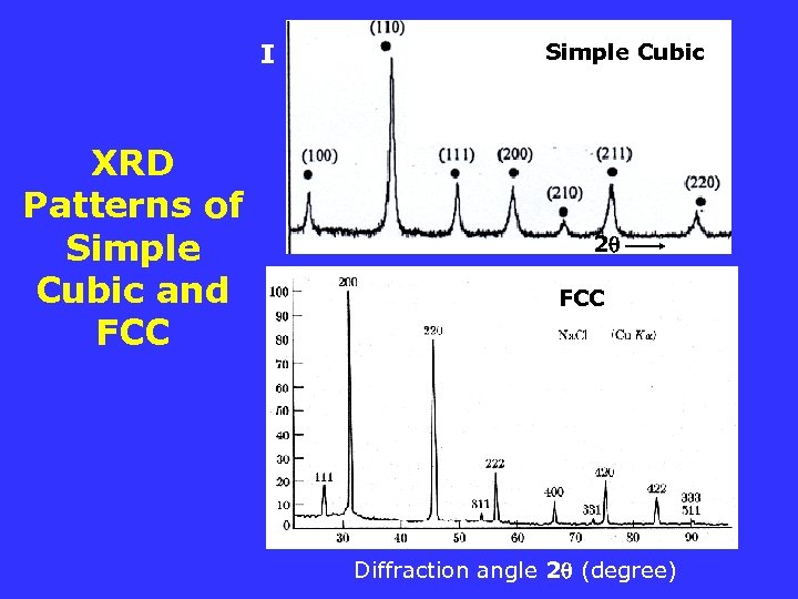 I XRD Patterns of Simple Cubic and FCC Simple Cubic 2 FCC Diffraction angle