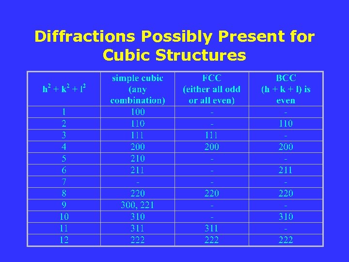Diffractions Possibly Present for Cubic Structures 