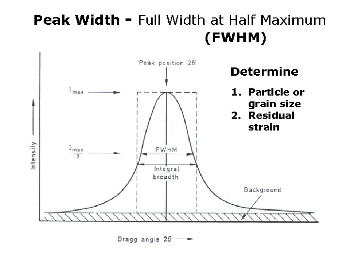Peak Width - Full Width at Half Maximum (FWHM) Determine 1. Particle or grain