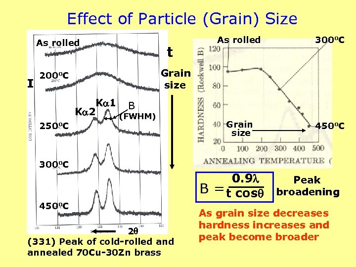 Effect of Particle (Grain) Size As rolled I 300 o. C Grain size 450
