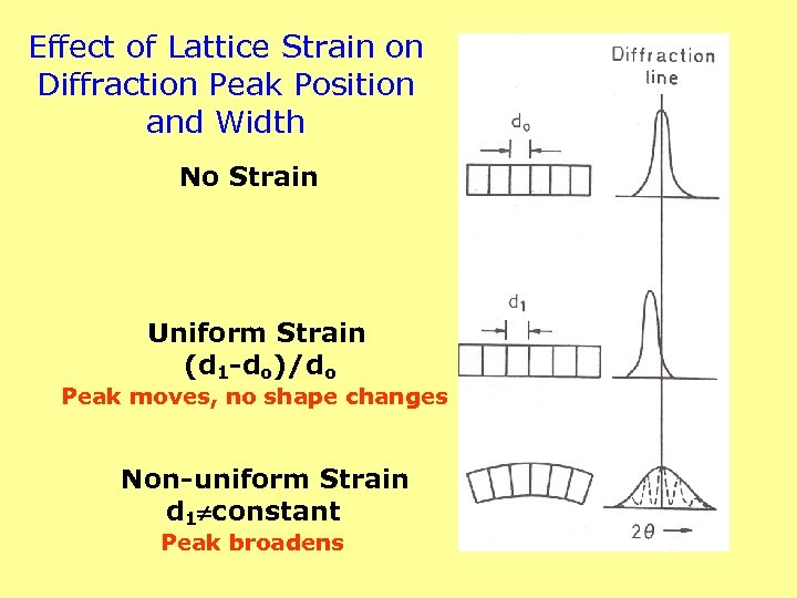 Effect of Lattice Strain on Diffraction Peak Position and Width No Strain Uniform Strain