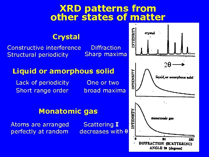 XRD patterns from other states of matter Crystal Constructive interference Diffraction Sharp maxima Structural