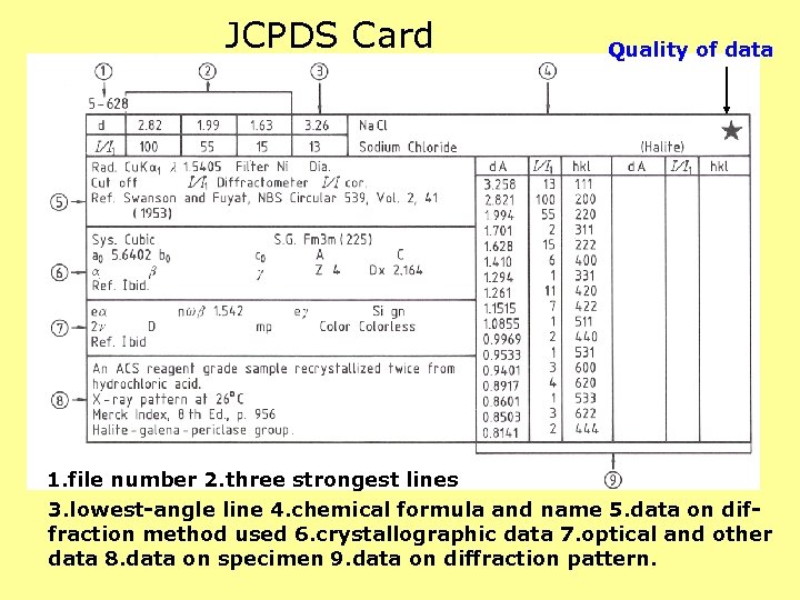 JCPDS Card Quality of data 1. file number 2. three strongest lines 3. lowest-angle
