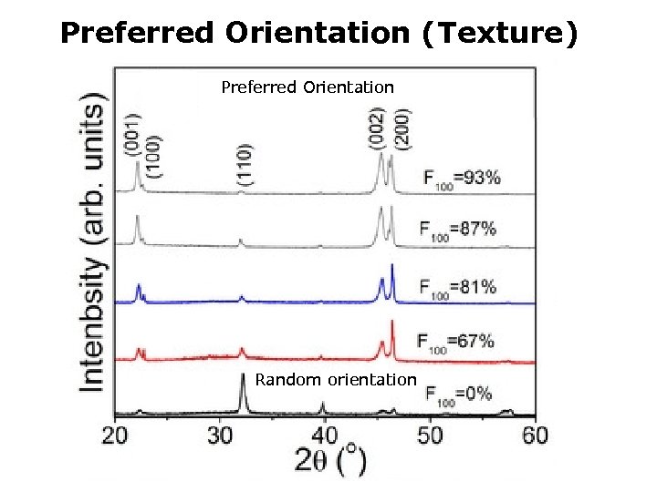 Preferred Orientation (Texture) Preferred Orientation I (110) Random orientation 