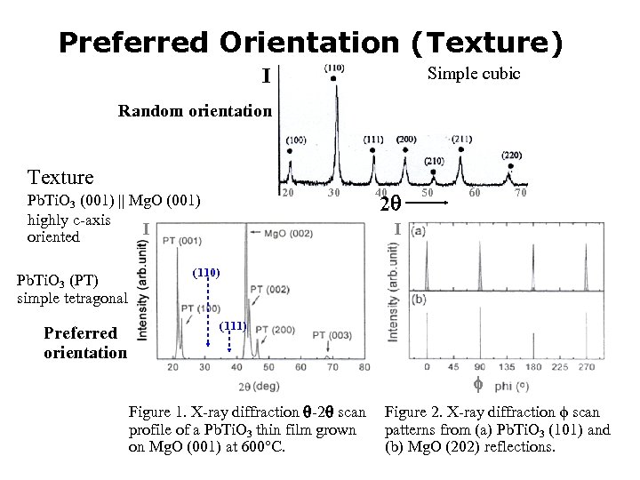 Preferred Orientation (Texture) Simple cubic I Random orientation Texture 20 Pb. Ti. O 3