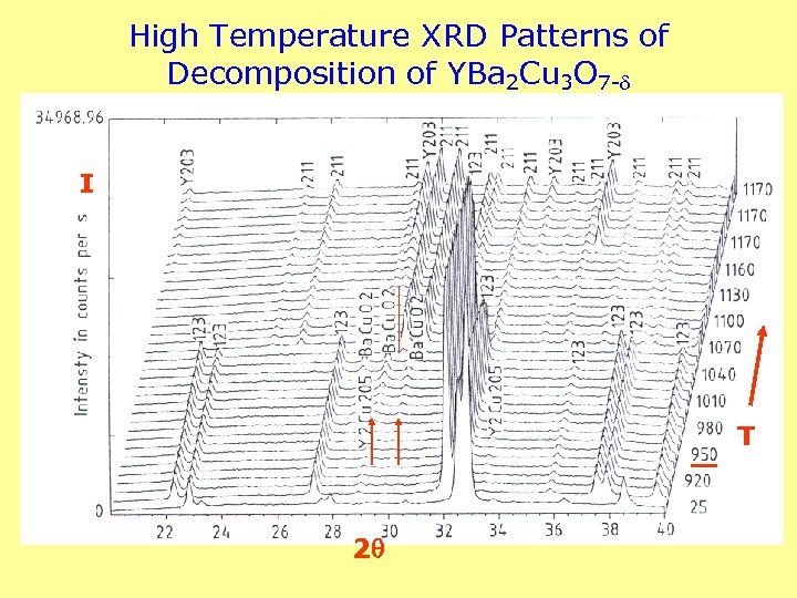 High Temperature XRD Patterns of Decomposition of YBa 2 Cu 3 O 7 -
