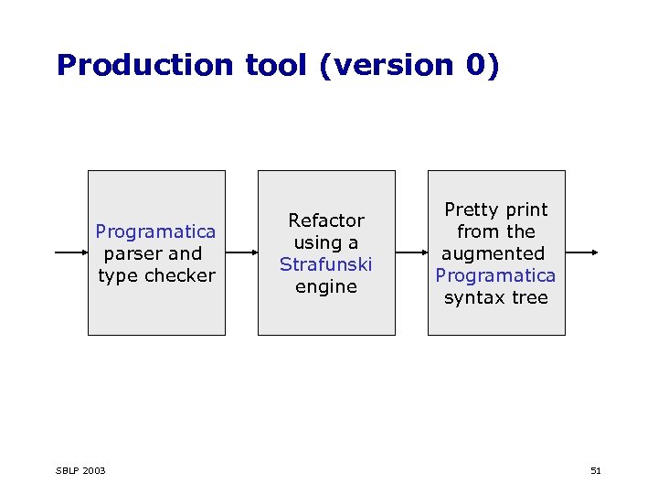 Production tool (version 0) Programatica parser and type checker SBLP 2003 Refactor using a