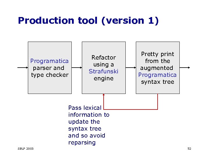 Production tool (version 1) Programatica parser and type checker Refactor using a Strafunski engine