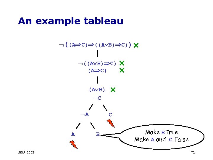 An example tableau ((A C) ((A B) C)) ((A B) C) (A B) C