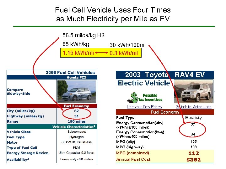 Fuel Cell Vehicle Uses Four Times as Much Electricity per Mile as EV 56.
