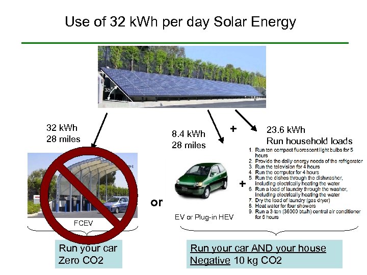 Use of 32 k. Wh per day Solar Energy 32 k. Wh 28 miles