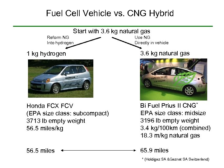 Fuel Cell Vehicle vs. CNG Hybrid Start with 3. 6 kg natural gas Reform