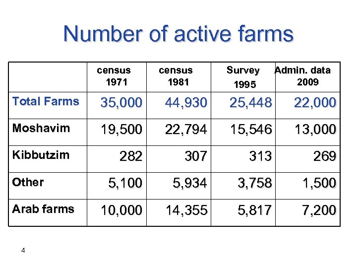 Number of active farms census 1971 census 1981 Survey 1995 Admin. data 2009 Total